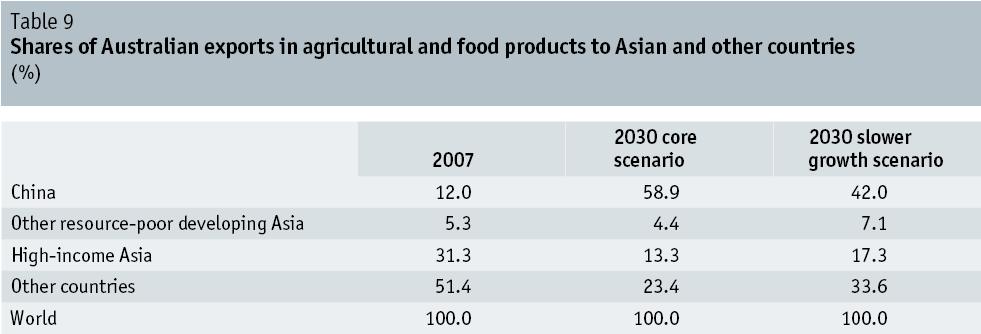 Australia is forecast to export a larger share of agricultural products to China in 2030 than in 2007 It is forecast that by 2030 the share of Australian exports to high-income Asian countries and