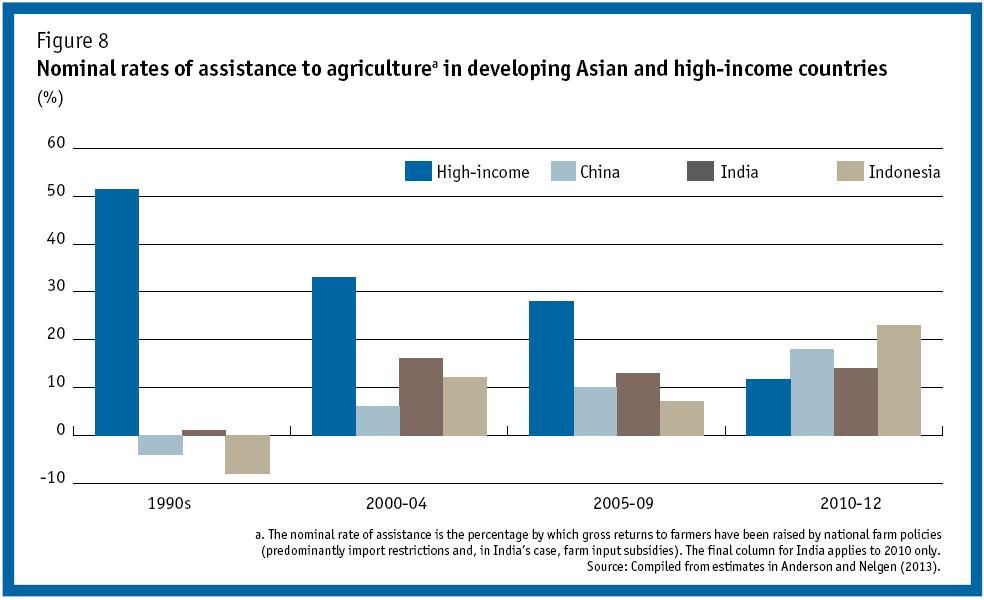 Assistance to agriculture has risen in Asia Price-distorting measures, including trade barriers and input subsidies, reduce national income and, thus, the aggregate capacity to access food.