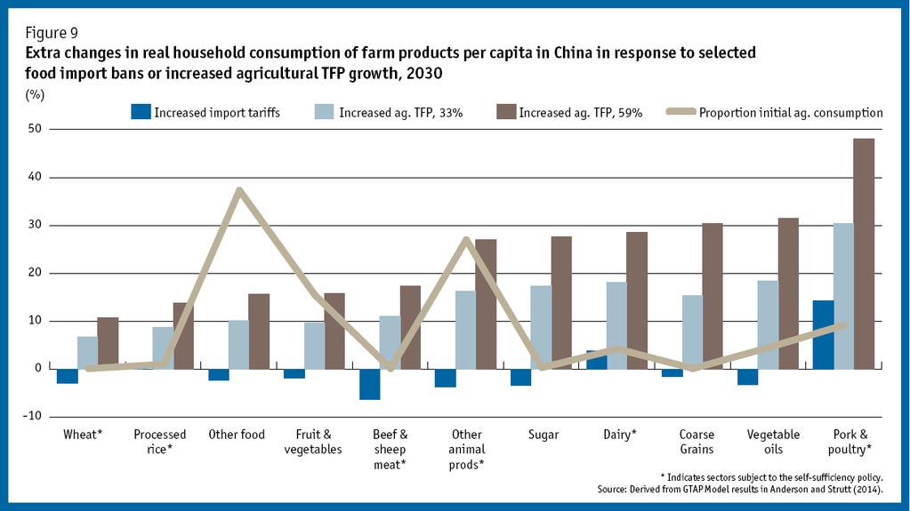 Policies in China will impact household consumption of farm products If China implements food import bans it would impose a burden on households that are net buyers of grain, meat and milk products