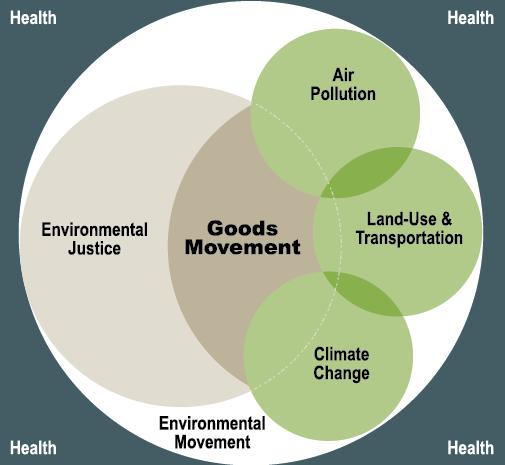 Other Critical Land Use Issues Corridor Preservation Environmental Justice Source: The Impact