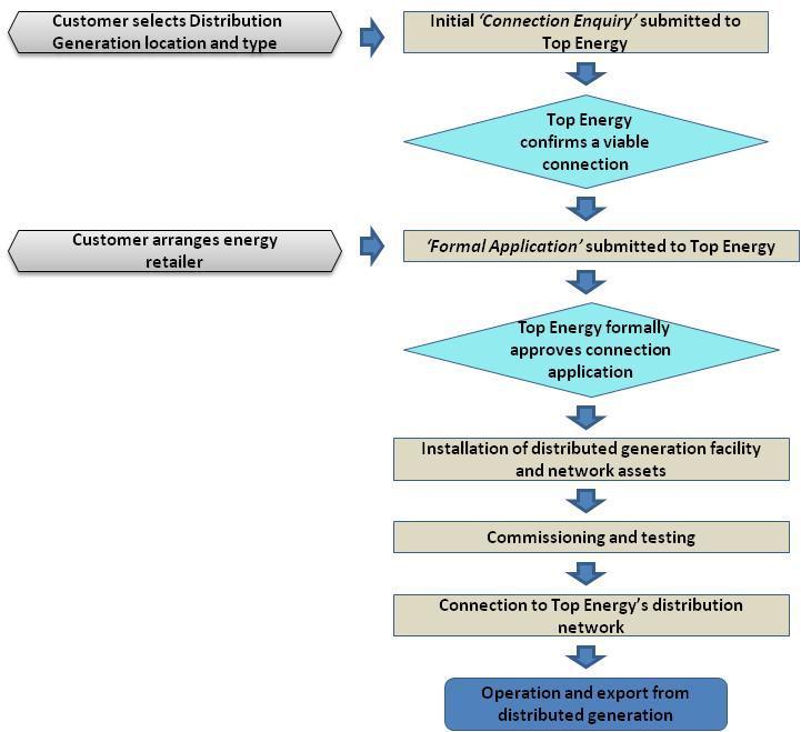 NETWORK DEVELOPMENT PLANNING Figure 87: Distributed generation connection process Top Energy considers potential supply-side options as an integral part of its project assessment process to determine