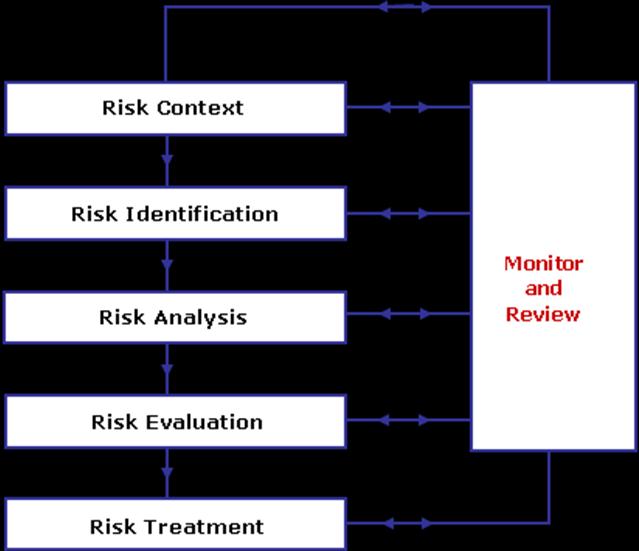 RISK MANAGEMENT 7.1.2 Risk Management Framework Top Energy employs a quantitative approach to risk management that evaluates both risk likelihood and risk consequence.
