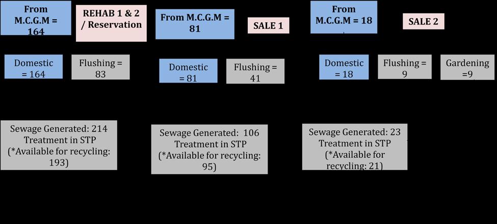 Sewage Generation Sr. Quantity of Sewage Description No generated (KLD) Treatment/ Disposal 1.