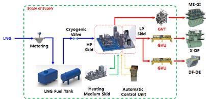 Advanced LNG Tank Insulation System LNG Temperature Range -163 C Air Temperature Range -18 C to +50 C Capacity 22m3