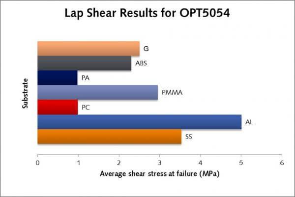 Lap shear results for