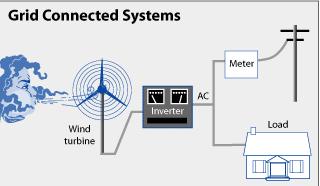 or sold to the utility. With this type of grid-connection, note that the wind turbine will operate only when the utility grid is available.