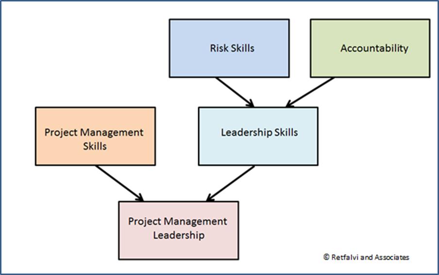 Project Management Leadership Project Managers need to understand that management is not the same as leadership. Typically, these terms are used interchangeably and, most of time, incorrectly.