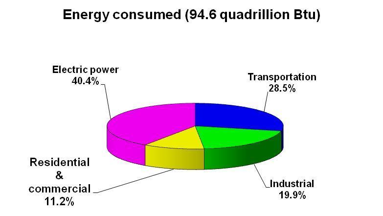 Sector share of U.S. energy