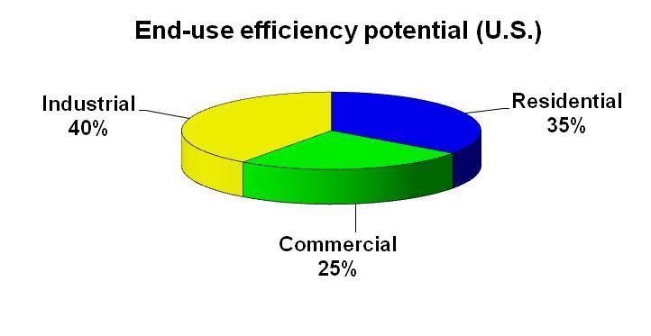 Potential energy efficiency gains by sector and