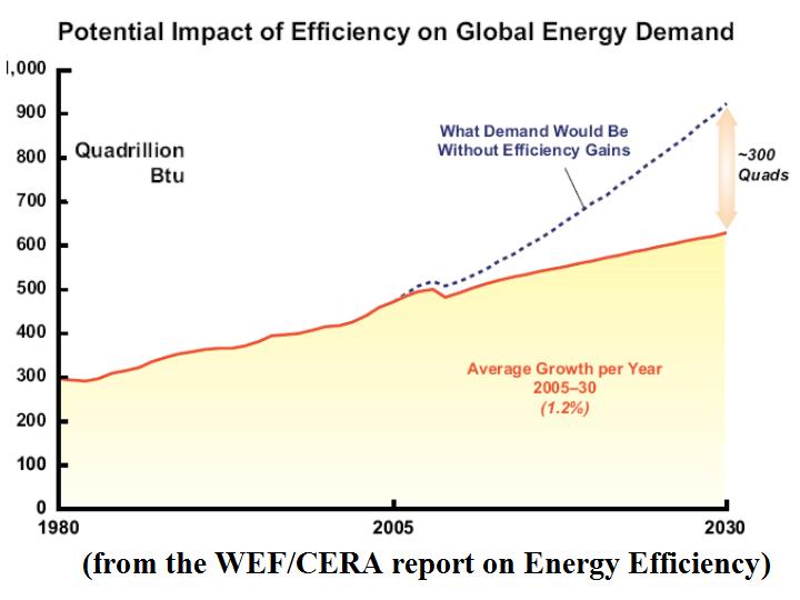 Potential impact of efficiency on global energy