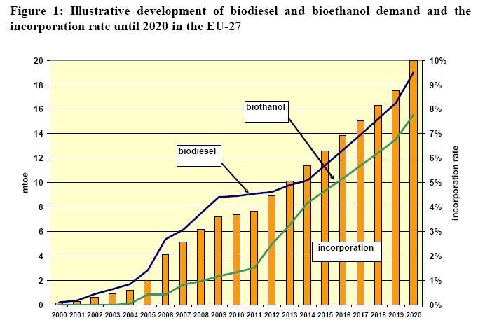 Planned incorporation of biofuels resulting from Europe s