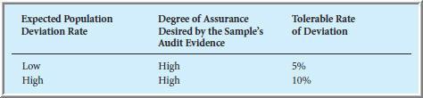 Relationships of Audit Assurance and
