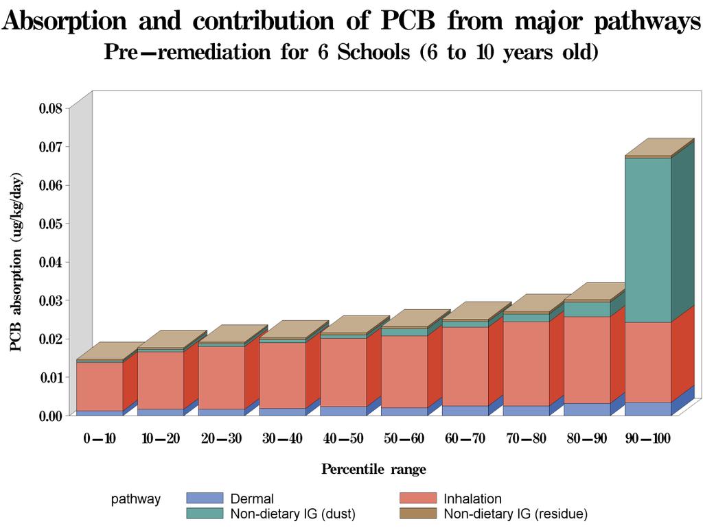 Exposures to PCBs in the School Environment Estimation of PCB Dose From Different Pathways (6-10 year olds; units: µg/kg day -1 ) For the environmental levels found in the six