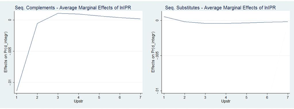 Figure 6: (Average) Marginal effects of the level of IPR protection Notes: Based on regression from Table 3, columns 1-2.