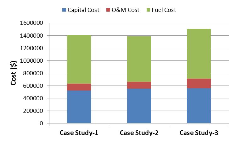 Fig. 9. Cost breakdown Fig. 10. Load and generations in a typical day of dry season for Case Study-1 The system for the Case Study-3 has a higher capacity of the diesel generators. As shown in Fig.