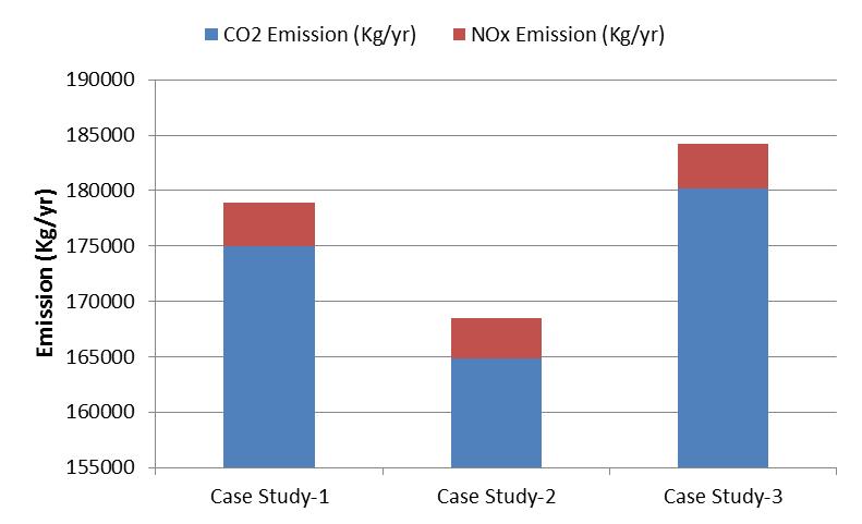 Fig. 13. Emissions incurred from the systems V.