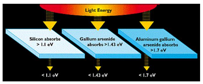Photovoltaic Efficiency About half the energy in sunlight is unusable by most PV cells because this energy is below the band gap, and so can t free an