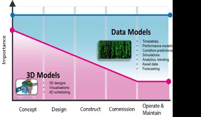The importance of Models (and BIM) Information and