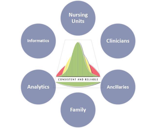 Patient Flow: The Solution Hospital-wide multi-disciplinary rounds focused on alleviating barriers to timely patient discharge Teamwork