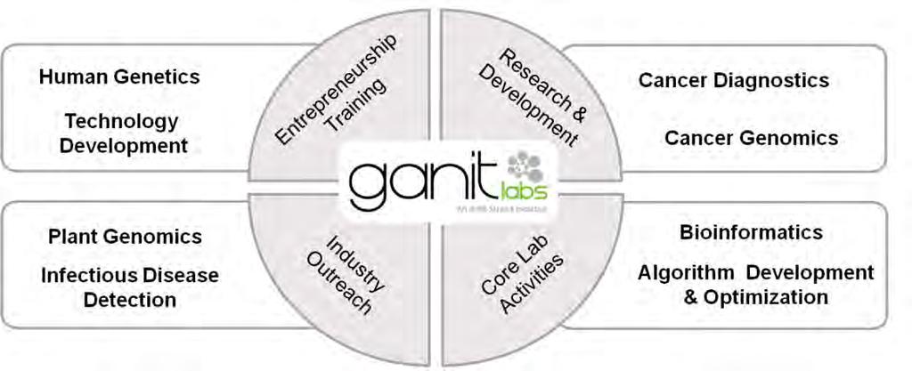Ganit Labs goal is to solve fundamental scientific problems and understand the complexity of life by conducting experiments using genomics tools like next-generation sequencing (NGS), DNA microarray,