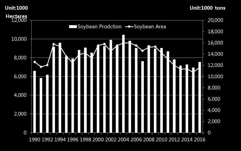 China s soybean area and production end reducing 45 China s soybean imports continue to create a record high Unit:1,000 Tons China soybean imports 90,000 80,000 70,000 60,000 59,231 78,355 70,364