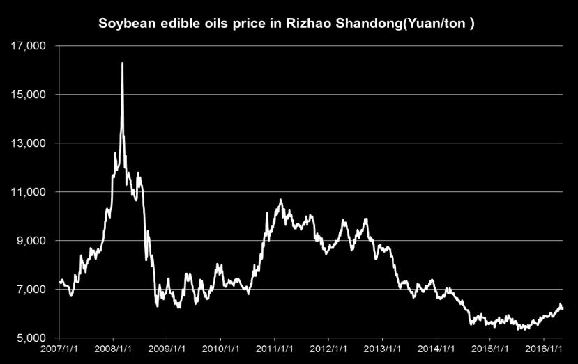 soybean oils price 51 Li Xigui Analysis and Forecast