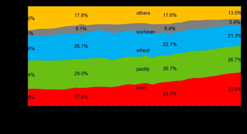 The proportion of corn in grain area continued to rise Unit: % Source: National Bureau of