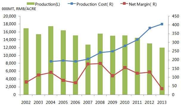 Soybean Production Soared in 2004 & 2008 Resulting from Gov
