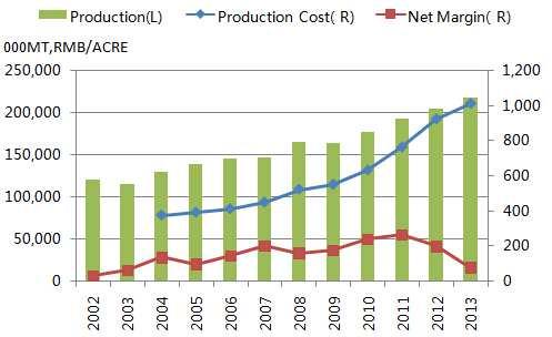 Corn Production Soared in 2004 &