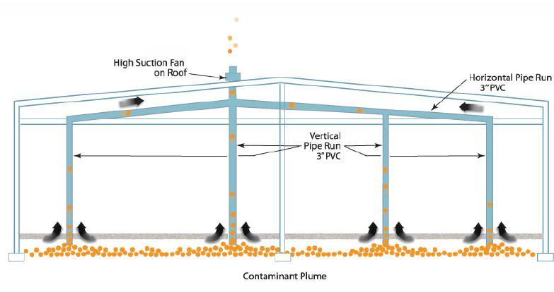 Sub Slab Ventilation Systems Active Soil Depressurization Systems (ASDS) Existing Buildings Passive Soil Ventilation