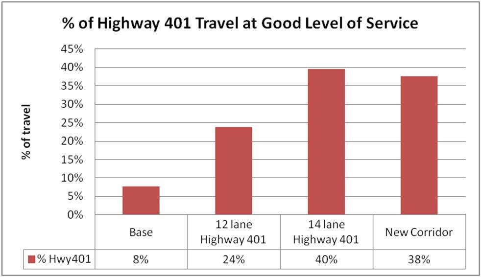 The New Corridor and 14-lane Widening alternatives are comparable in providing the highest