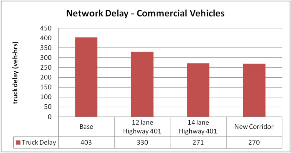 The New Corridor and 14-lane Widening alternatives provide the lowest amounts of auto delays.