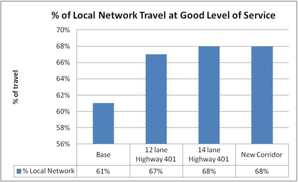 How do Further Highway 401 Widening and New Corridor Alternatives Impact Local Roadway Network