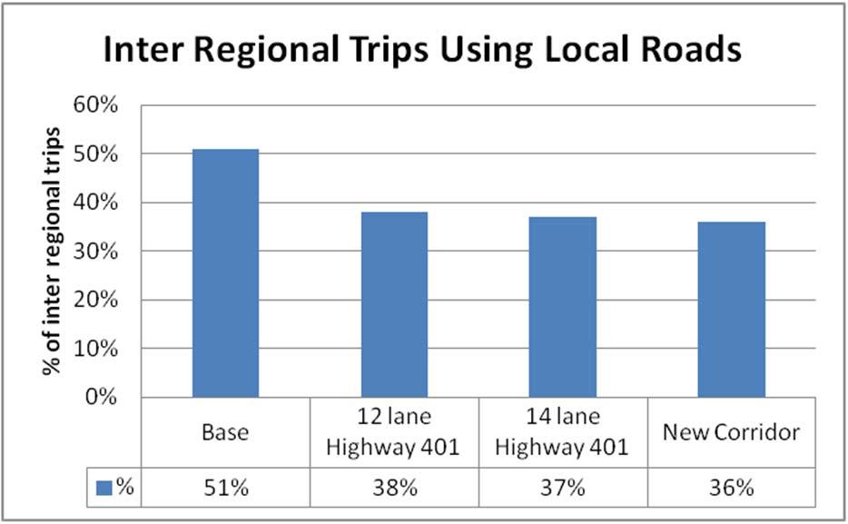 Inter Regional Trips Using Local Roads The New Corridor and 14-lane Widening alternatives provide