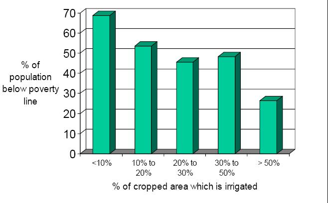 How Irrigation impacts poverty reduction in India : And Thanks to Green Revolution