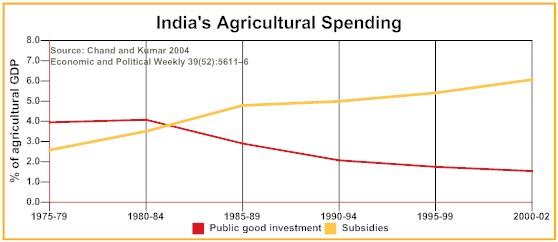 Declining Spending on Agriculture after adjusting for Direct Subsidies Can direct subsidy to ensure the