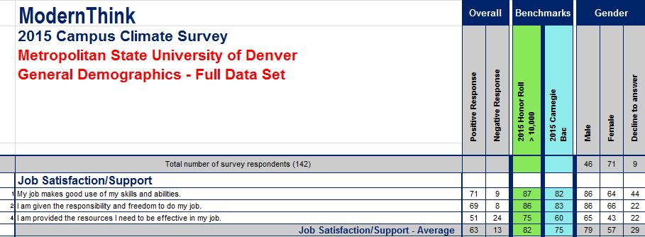 While the Overall section of your spreadsheet reflects the data for the institution as a whole, the subsequent columns reflect the positive data for specific demographic groups (i.e., percentage of employees/faculty who responded with a Strongly Agree or Agree ).
