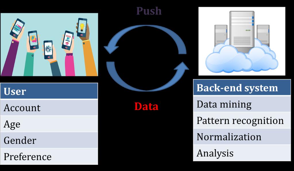 3.3. The two-way interaction of through app and the back-end system This app is not only used as a service to the passengers, but it also can do the data mining and analysis.