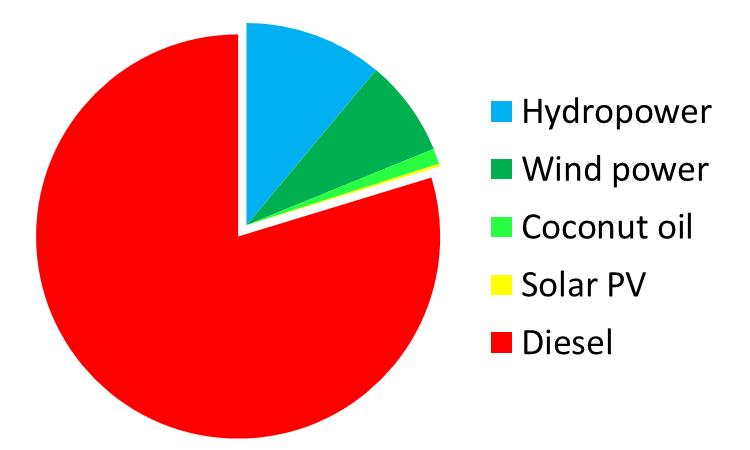 3 Energy Sector Context Vanuatu Energy Mix 23% Renewable 77% Diesel No fossil