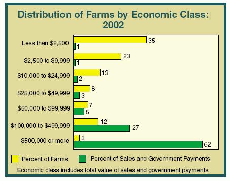 Figure 2: Farms by