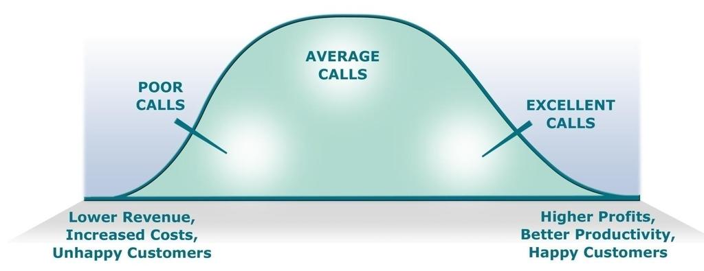 INSIGHT FROM THE CALLS THAT MATTER Random Call Monitoring and Surveys of < 1% of contacts can miss a lot Low Customer Sat Disconnects High AHT Holds,