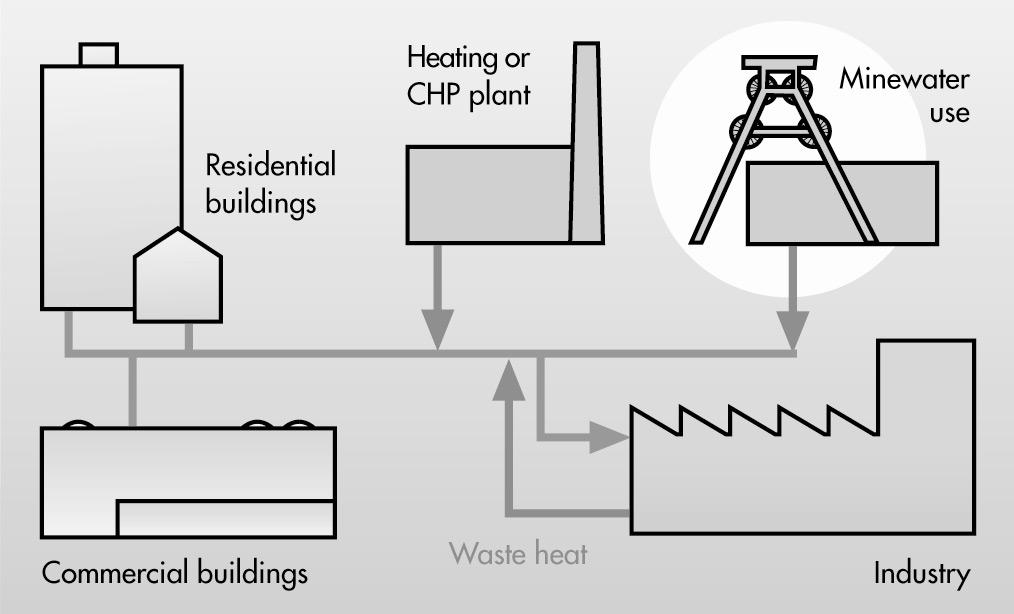 Figure 4. The integration of energy sources from our environment, e.g. the use of water from abandoned mines for heating and cooling buildings, requires exergy efficient supply systems at the community level and adapted building service systems.