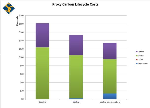 the baseline because the savings in steam heat outweigh the upfront retrofit costs. The cost breakdown graph illustrates the 20-year total cost of ownership for each of the three options.