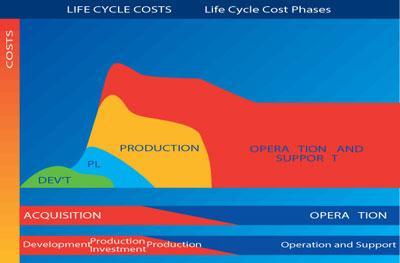 Life-cycle cost analysis The other cost reduction technique is Life Cycle Cost Analysis to influence design.