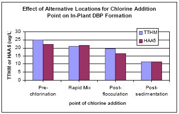 Effects of Moving the Point of Disinfection Pre-chlorination is used to oxidize taste and odor problems but causes DBPs.