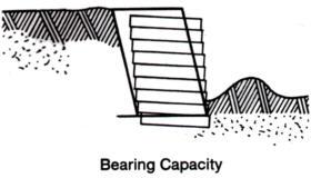 BEARING CAPACITY refers to the ability of the foundation soil to support the weight of the retaining wall placed upon it. The analysis is the same as for shallow foundations.
