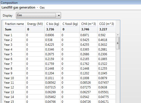 Residues output: Figure S20: Composition of the gas output from Landfill gas generation process C bio (vfw) =2.294 + 2.043 * (exp( - 100 * 0.3) -1) =0.251 kg (ofp) = 3.065 + 1.693 * (exp( - 100 * 0.