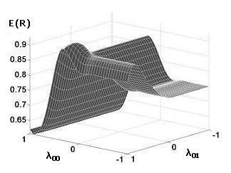 Figure 6.1: 3-dimensional projection in (µ, λ) space of the expected revenue surface of the AMA mechanism in Experiment I.
