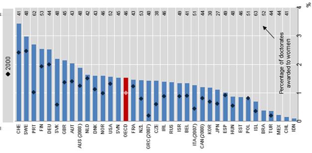 Source: OECD (2011), Education at a Glance 2011: OECD Indicators and Education at a Glance (2009): OECD Indicators, OECD, Paris. StatLink http://dx.doi.org/10.
