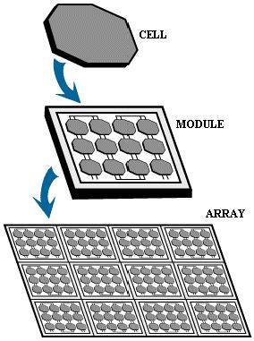 The assembling of solar power module is formed by means of power conditioning units, energy storage devices, protection elements and monitoring devices [5], [6]. Fig.